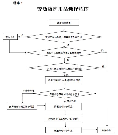 经费管理实务丨用人单位劳动防护用品管理规范